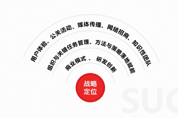 制定品牌發展戰略的流程