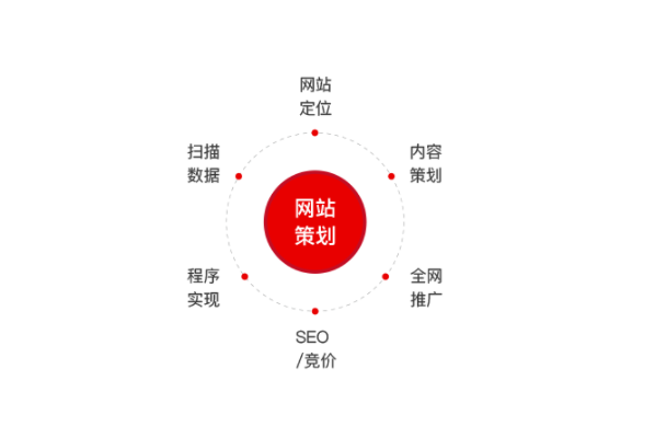 營銷型網站建設