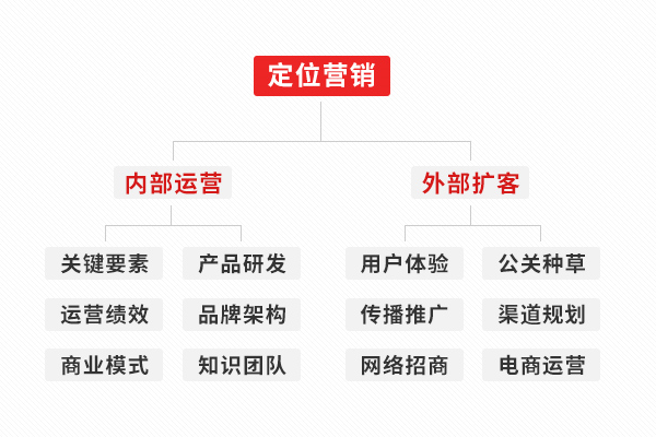 工業品品牌定位