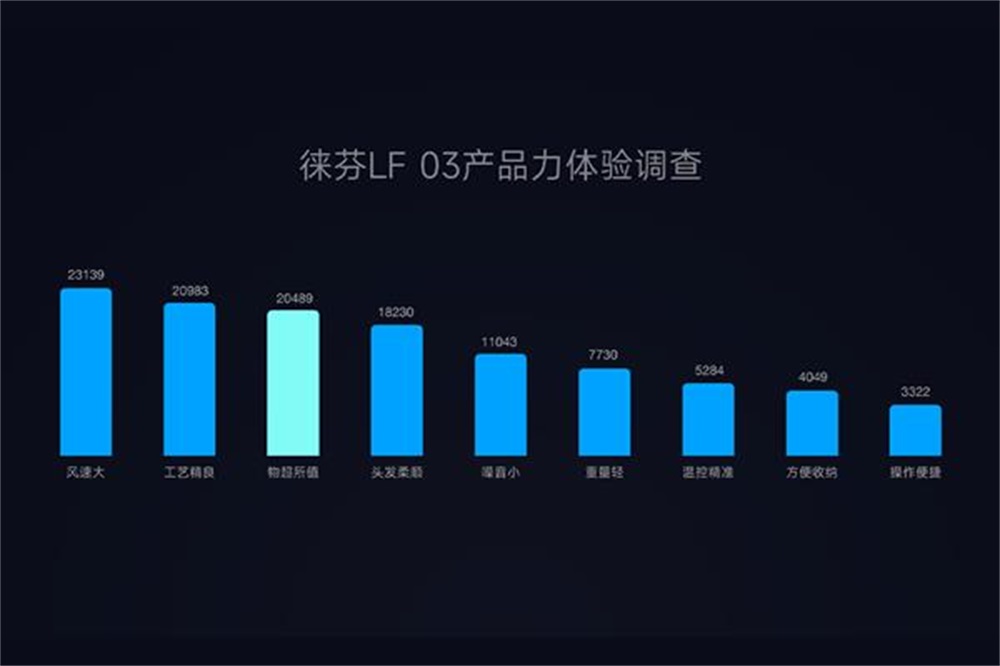 徠芬吹風機品牌策劃案例分析