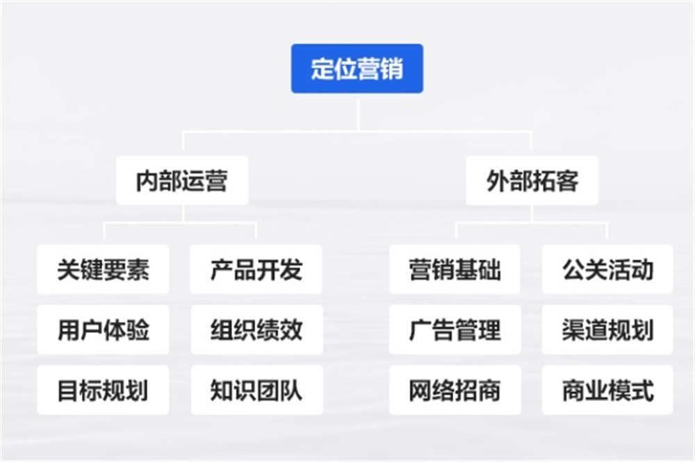 品牌定位策劃包括哪些內容