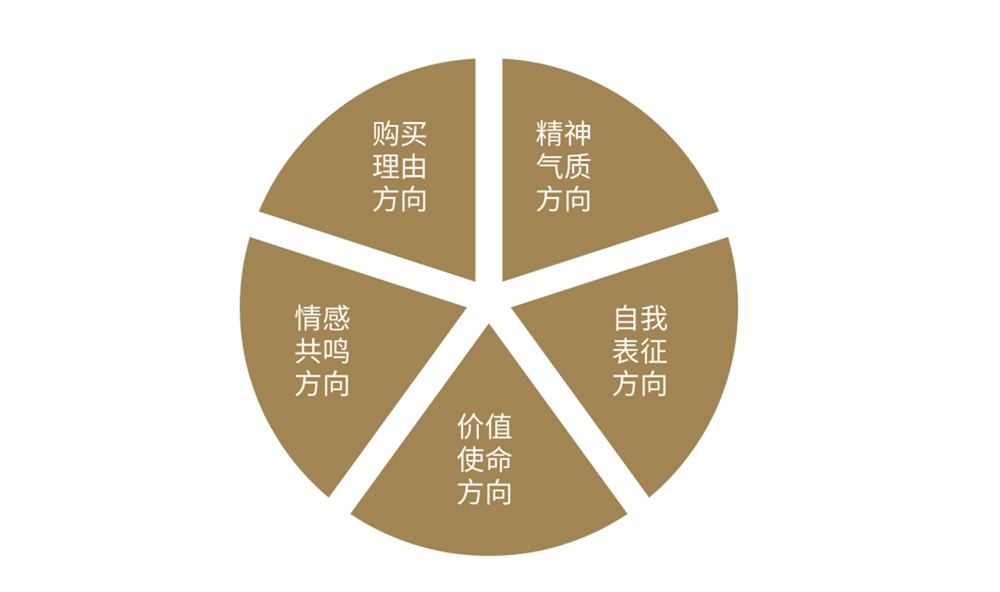 品牌營銷策劃公司如何挖掘客戶需求